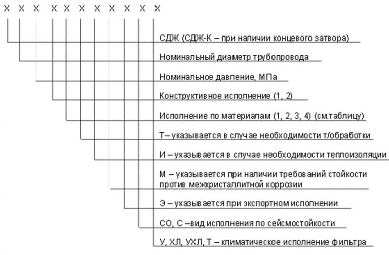Значение аббревиатур и цифр фильтров СДЖ в Иркутске